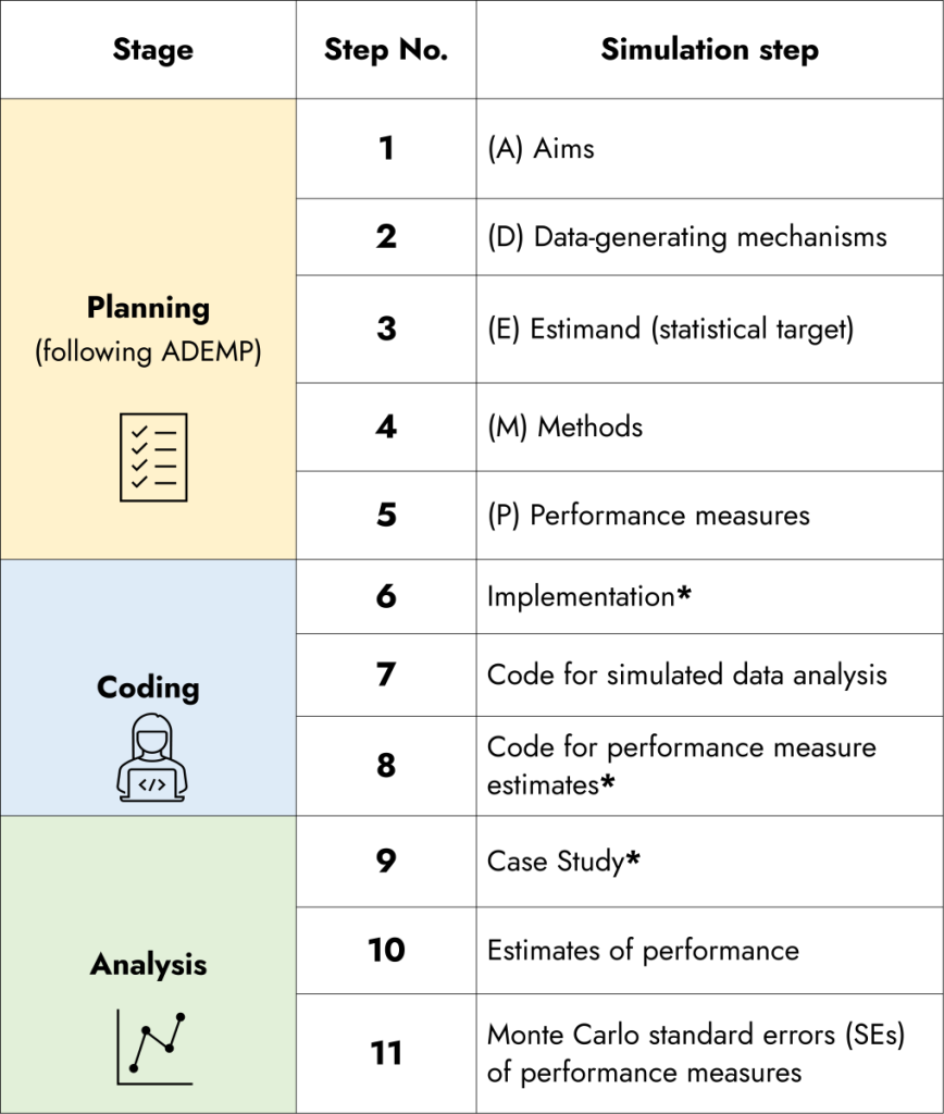 Improving Reporting Standards For Simulation Studies – Methods Blog