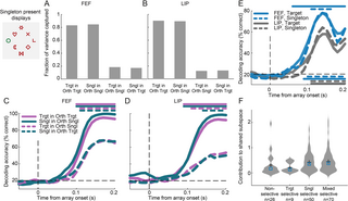 Diverse neuronal activity patterns contribute to the control of distraction in the prefrontal and parietal cortex