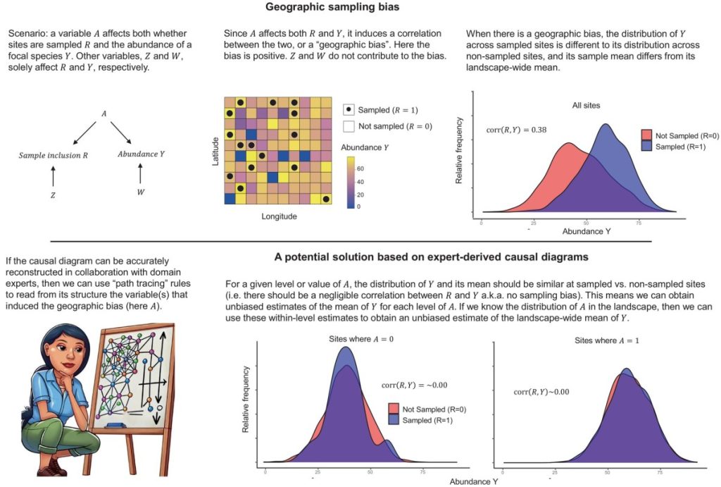 It is only by understanding what causes sampling bias that we can correct it – Methods Blog