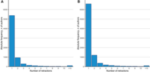 Linking citation and retraction data reveals the demographics of scientific retractions among highly cited authors