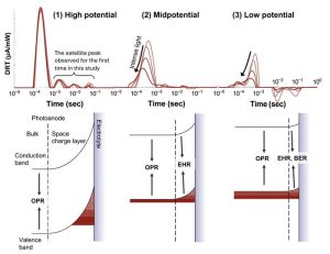 Breakthrough Discoveries in Enhanced Water Splitting Efficiency