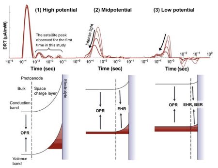 Breakthrough Discoveries in Enhanced Water Splitting Efficiency