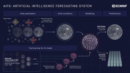 ECMWF Opens Access to AI-Driven Weather Forecast Data for All Users