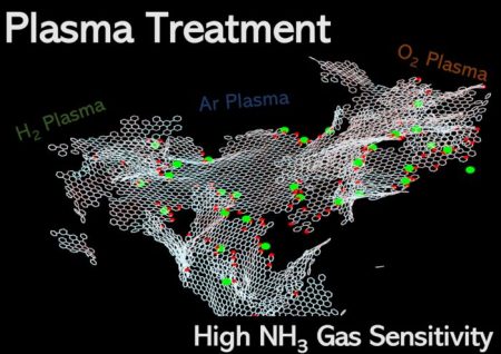 Enhancing Gas Sensor Performance Through Plasma-Modified Graphene