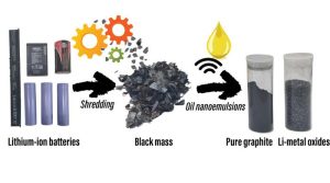 Researchers Develop Eco-Friendly Method to Recycle Lithium-Ion Batteries