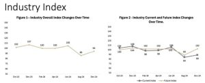 DIAL Ventures Reports 8-Point Surge in Agrifood Economy Index Since August