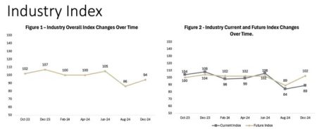 DIAL Ventures Reports 8-Point Surge in Agrifood Economy Index Since August