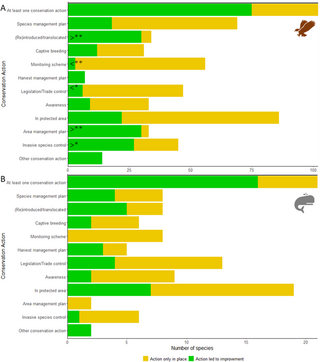 Past conservation efforts reveal which actions lead to positive outcomes for species