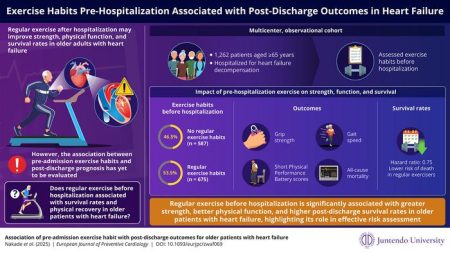 Recent Study Reveals Regular Exercise Before Hospitalization Improves Heart