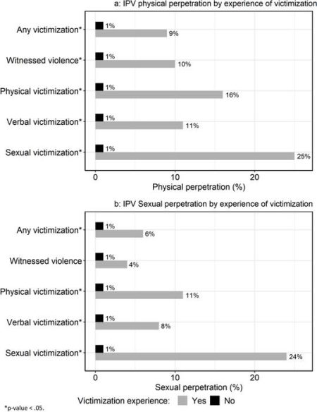 Study Reveals Adolescent Boys Exposed to Violence Face Up to 8-Fold